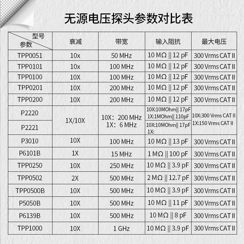 TEKTRONIX泰克TPP1000无源电压探头1GHz频率10X衰减300V - 图0