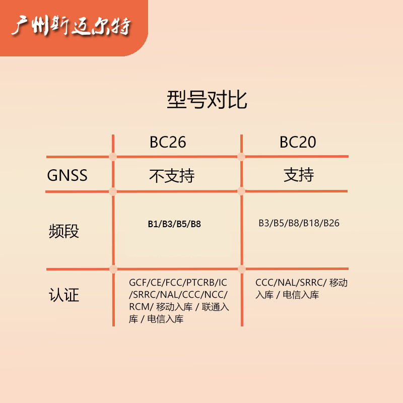 透传BC20全网通NB模块NB-IOT模块 多频段GPS北斗STM32二次开发 - 图0