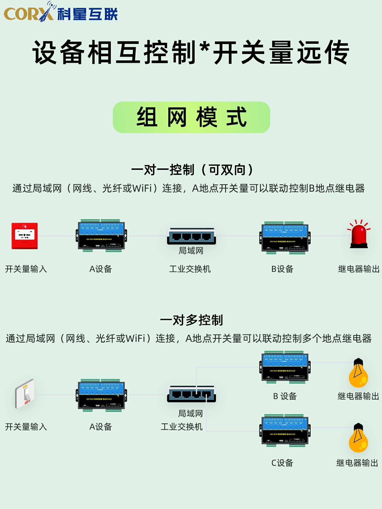 wifi网口网络控制继电器开关量模块modbus远程io扩展板tcp485/232 - 图1