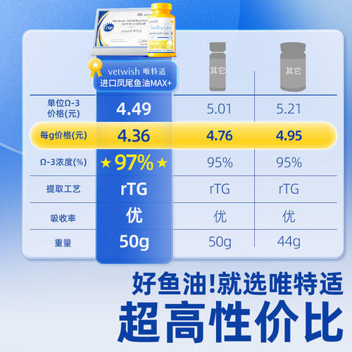 vetwish唯特适97%omega3鱼油猫咪专用宠物卵磷脂美毛亮毛护肤胶囊 - 图3