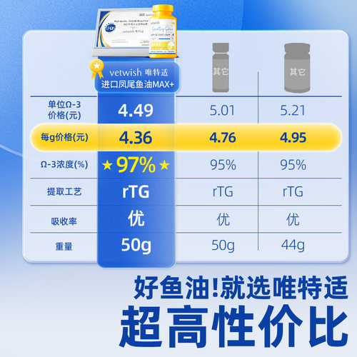 vetwish唯特适宠物鱼油猫用卵磷脂美毛护肤猫用V97鱼油胶囊猫专用 - 图3