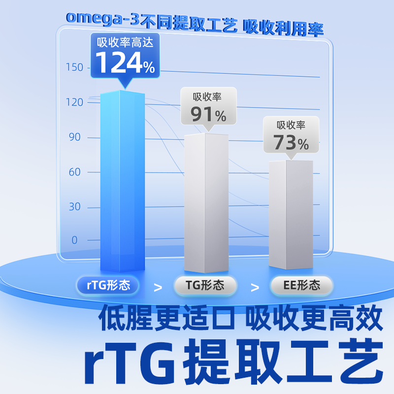 vetwish宠物鱼油猫用卵磷脂美毛护肤深海猫咪V97鱼油胶囊猫专用 - 图2