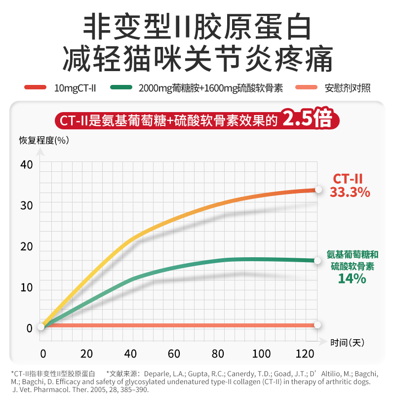 vetwish唯特适折耳猫专用鲨鱼软骨素猫咪专用宠物保护关节生40片 - 图0