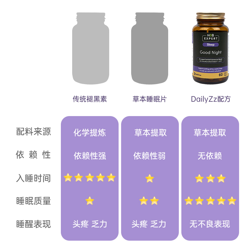 HB Expert英国荷柏瑞色氨酸5-htp草本睡眠L茶氨酸提取物非褪黑素 - 图3