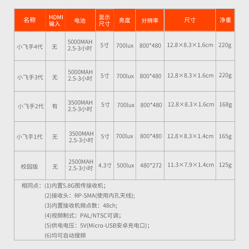 鹰眼小飞手4代123代校园版穿越机图传FPV锐视5.8G屏幕航拍显示器 - 图1