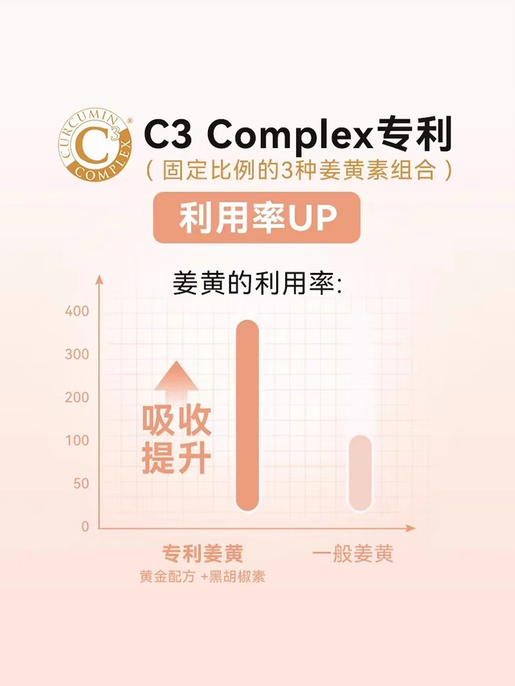 【全球购甄选】Elexir瑞典活性C3专利姜黄素 解酒益肝护关节60片 - 图2