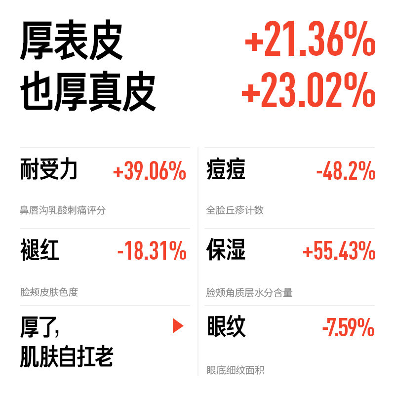 毕生之研厚脸皮面霜2.0屏障修护乳液祛痘舒缓敏感面霜女,淘宝优惠券,粉丝福利购,淘宝优惠卷