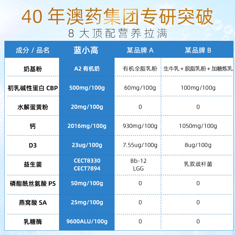 【正品保证】新西特蓝小高儿童成长配方奶粉3岁新西兰进口奶源 - 图1