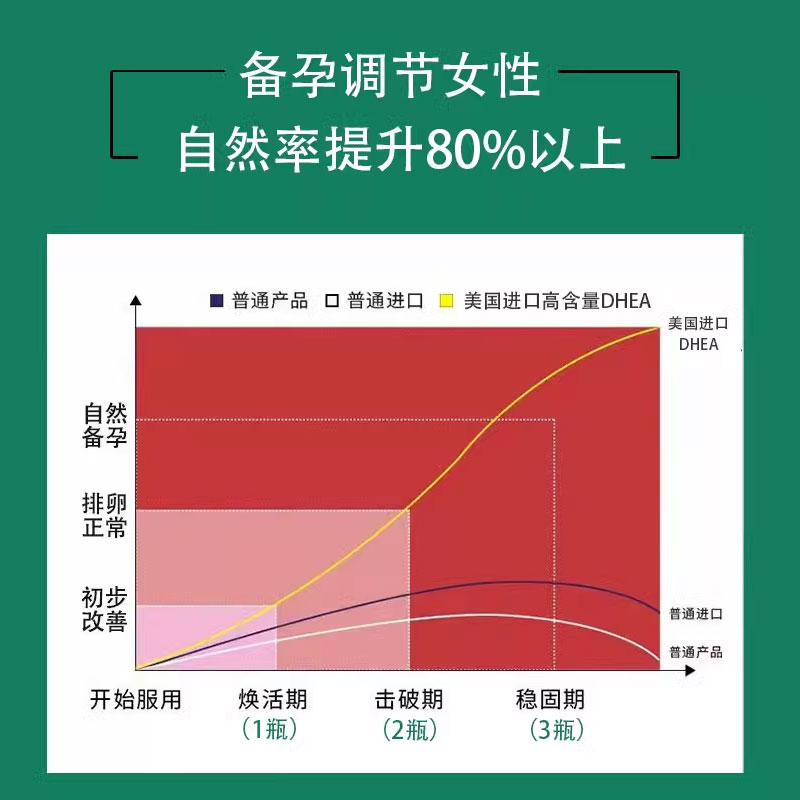 dhea备孕调理卵巢正品卯巢功能早衰调理专用高龄备孕辅酶q10组合 - 图2