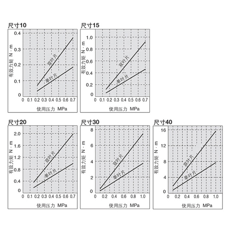 90度叶片式旋转摆动气缸CRB1BW/CRB2BW20/30/40/50-63-80-90-180S - 图2