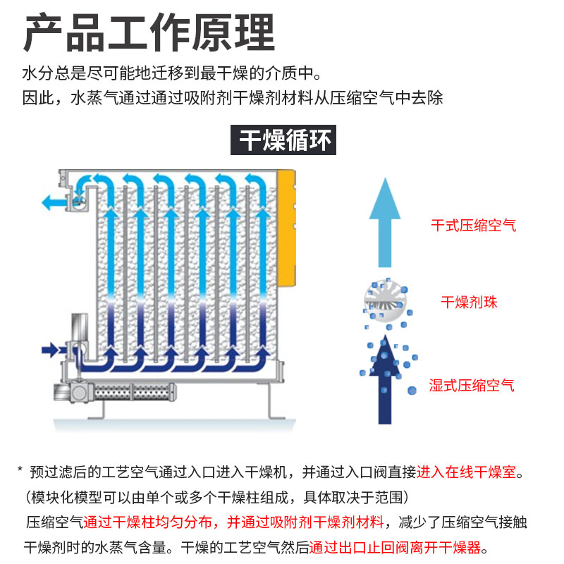 博敏压缩空气过滤油水分离器气态分子筛吸附式干燥机工业除尘设备