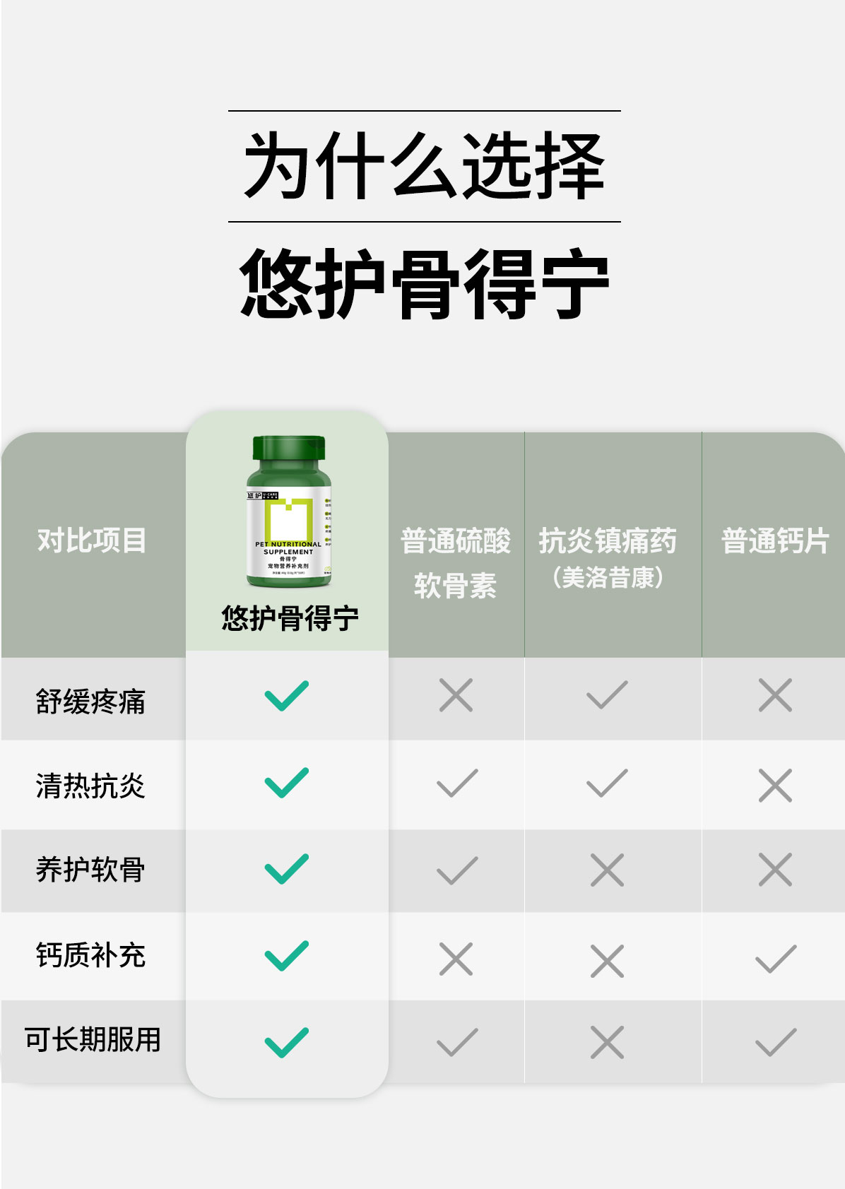 悠护骨得宁宠物贝炎宁骨力健倍骨素牛肉锭髌骨定康节舒复平软骨素 - 图0