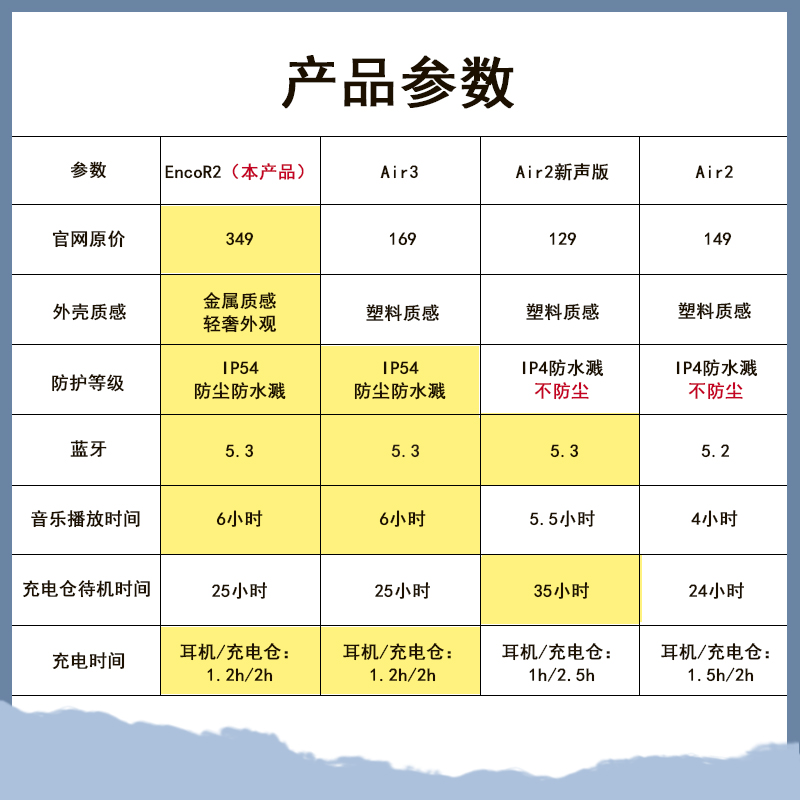 OPPO Enco R2正品真无线蓝牙耳机通话降噪低延迟双传HiFi级音效 - 图2