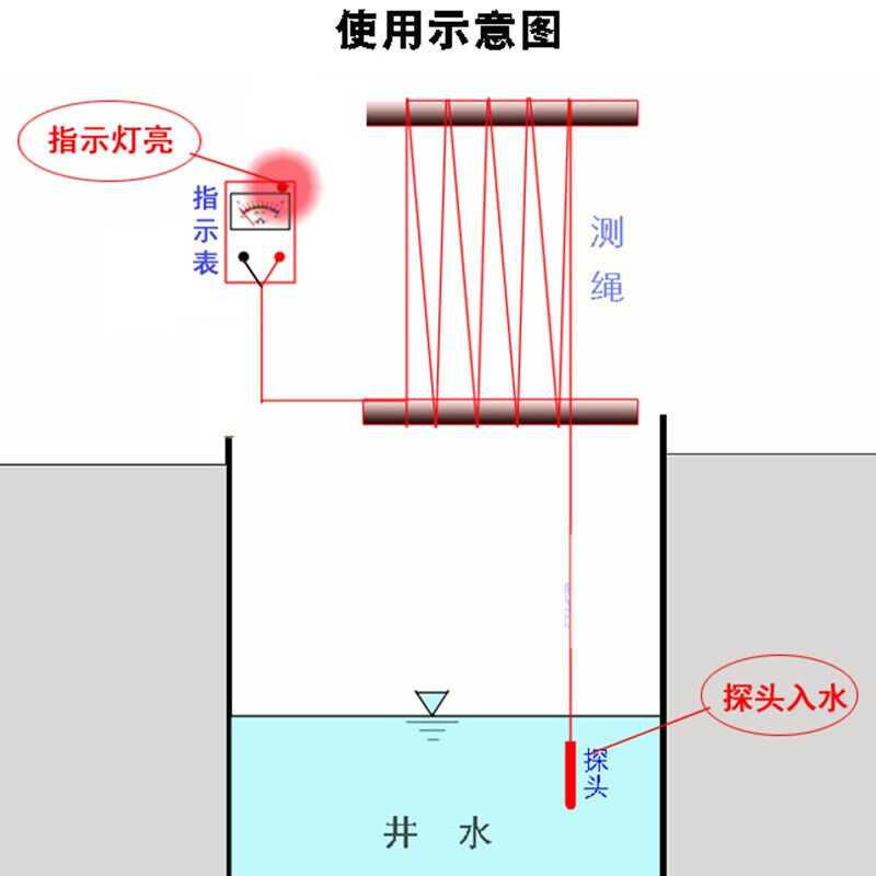 新款基坑降水井窨井水位测量河湖水库大坝体浸润线双线观测绳尺仪 - 图0