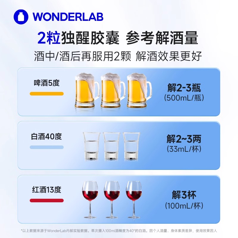 【第4件0元】WonderLab独醒解酒胶囊醒酒药职场应酬宿醉