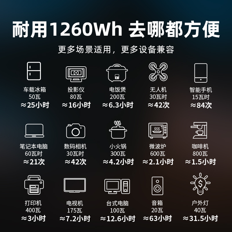 纽曼S1260户外电源便携式220V蓄电池大容量1.26度自驾游露营户外用电家用停电应急备用直播储能电站移动电源 - 图0