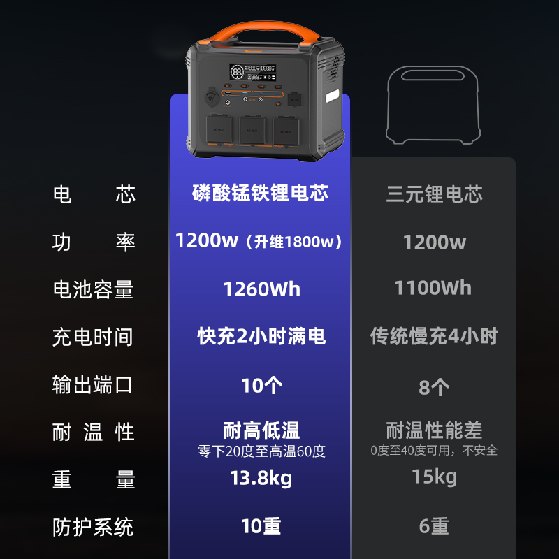 纽曼S1260户外电源便携式220V蓄电池大容量1.26度自驾游露营户外用电家用停电应急备用直播储能电站移动电源-图2