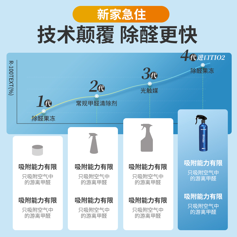 恒瑞光触媒除甲醛喷雾新房家具甲醛清除剂家用强力型去除甲醛异味-图2