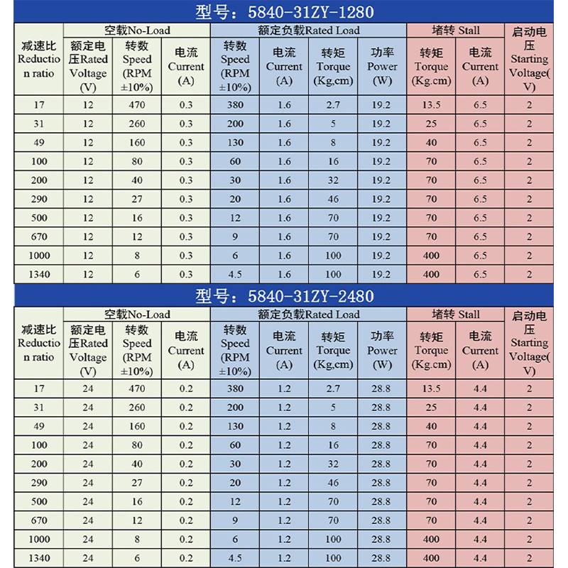 涡轮蜗杆直流减速电机12V24V直角大扭力 5840-31zy可调小马达电机-图2