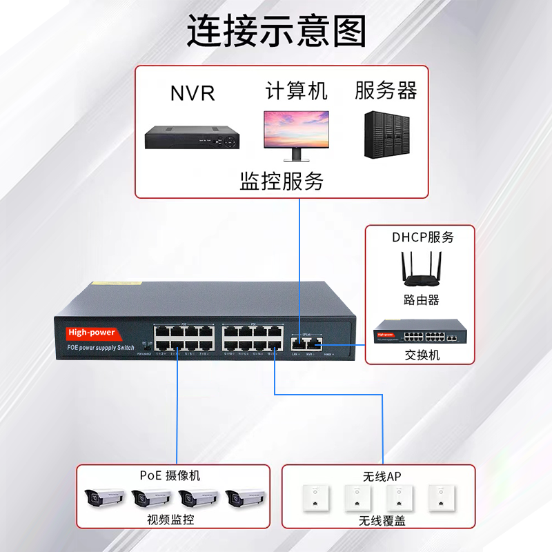 凌视千兆poe交换机4口6口8口16口24口标准48V52v百兆POE供电交换机监控摄像头专用以太网光纤网线分线器