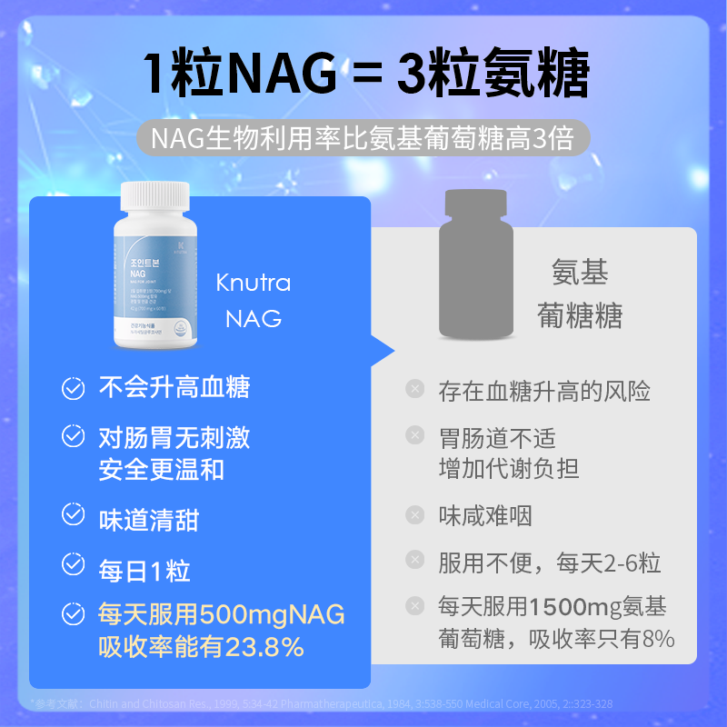 knutra氨糖软骨素关节健康 N-乙酰氨基葡萄糖片NAG维骨力韩国进口 - 图0