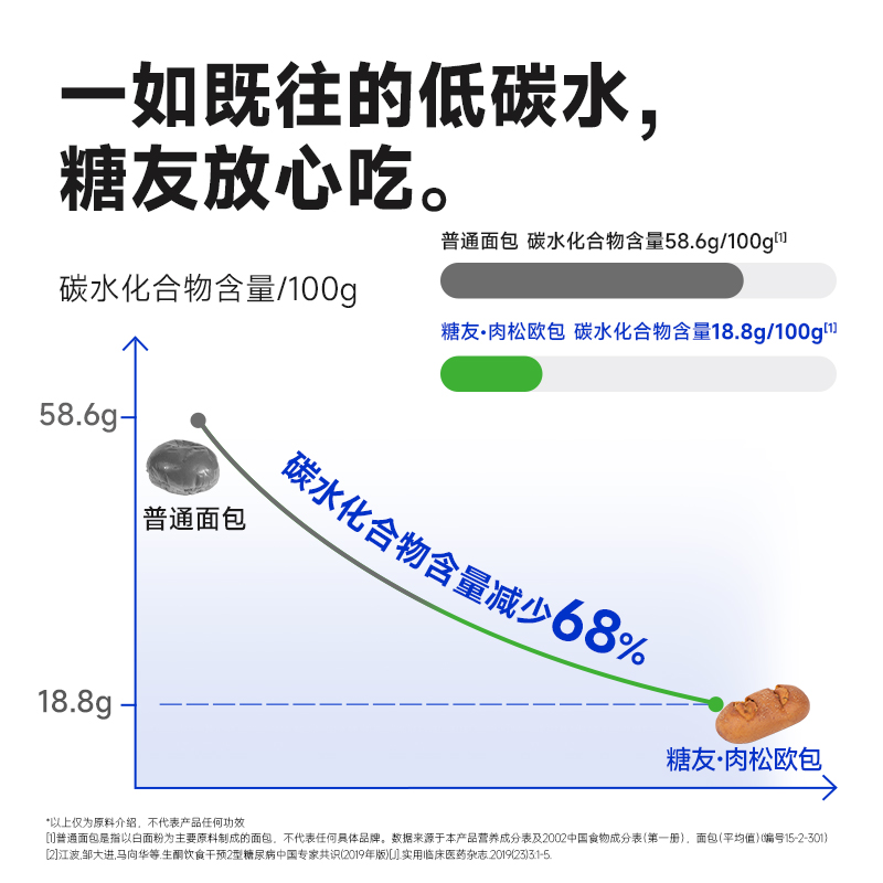 糖友厨房非全麦肉松夹心欧包无糖精糖尿人孕妇早餐面包零食饱饱腹 - 图3