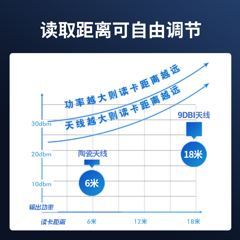 rfid读写器超高频r2000模块安卓HTTP远距离MQTT读写器E710模块 - 图2