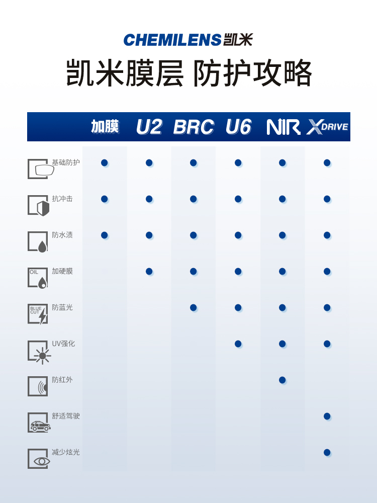 韩国凯米XDRIVE镜片近视非球面驾驶镜片防蓝光防UV防眩光开车 - 图3