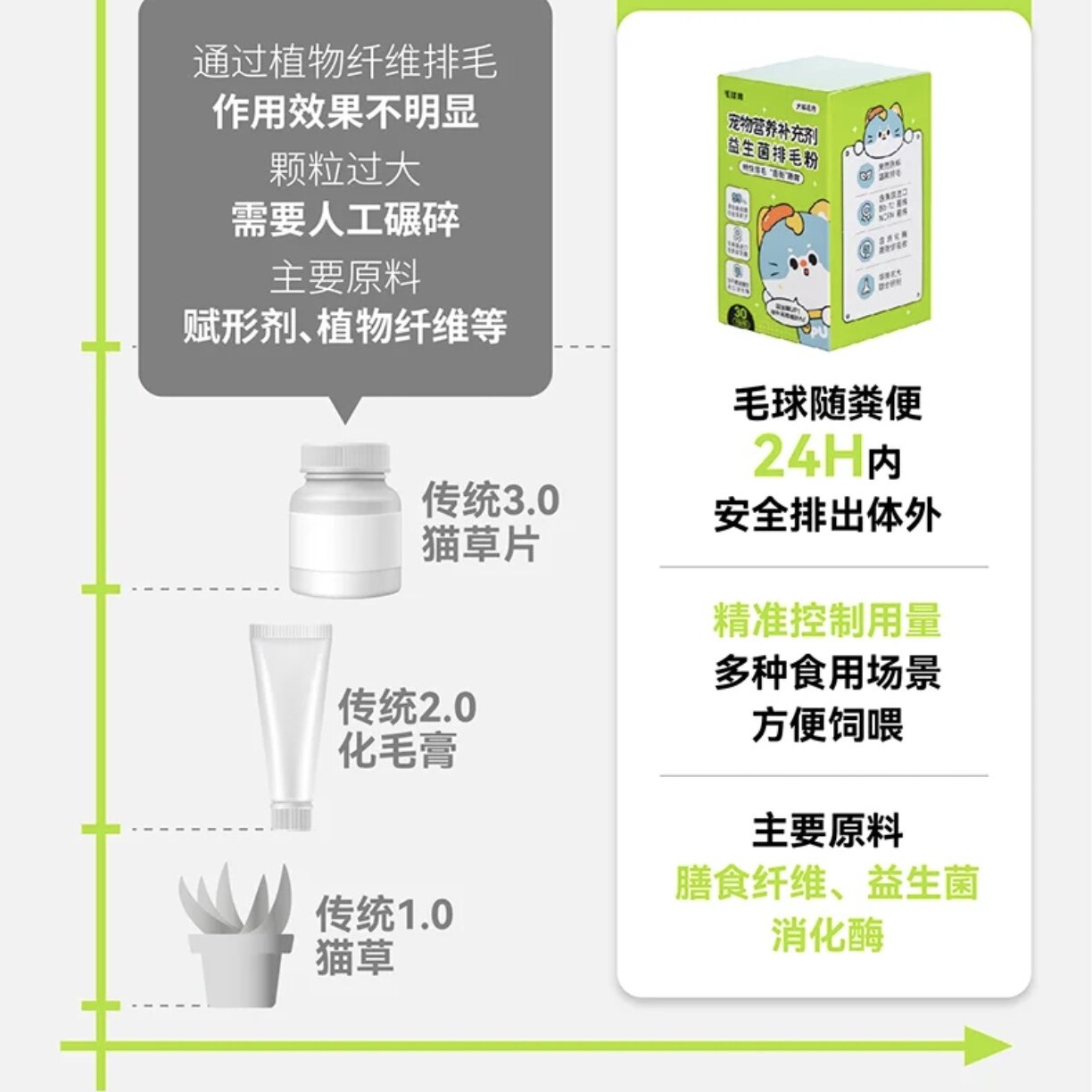 毛球兽益生菌排毛粉化毛 猫狗通用呵护肠胃去毛球便秘呕吐无食欲