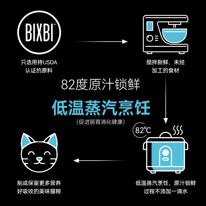 BIXBI毕克比纯鲜肉猫粮无谷低脂低卡健美体态进口粮控制体重通用