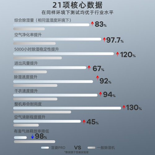 宫菱PRO工业除湿机家用地下室别墅抽湿机除湿净化一体 干衣抽湿 - 图2