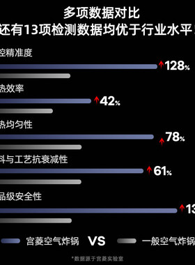 宫菱免翻面安全无毒空气炸锅