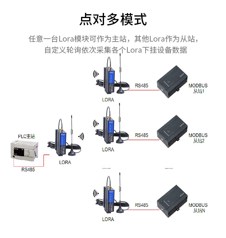 艾莫迅RS232/485/422信号 LORA无线串口收发模块远程数据通讯传输-图3