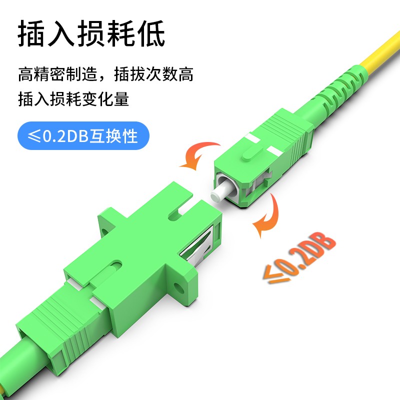 武纤 apc绿色SC-SC耦合器法兰APC广电斜八口转接头APC/大D电信级耦合器光纤SC/FC光广专用 - 图2