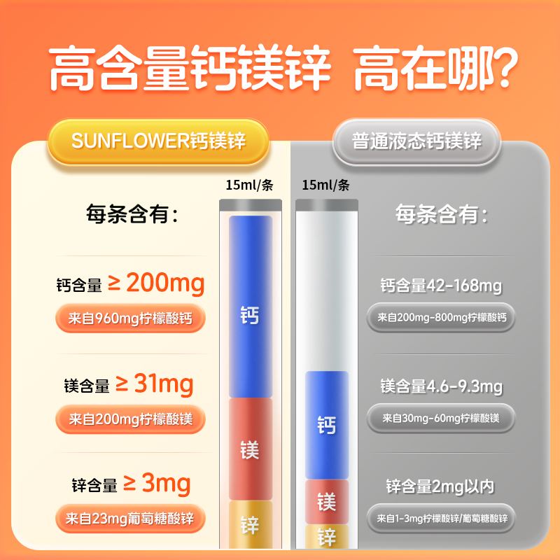 【葵花甄选】SunFlower儿童液体钙镁锌维生素VD3宝宝补钙柠檬酸钙 - 图2