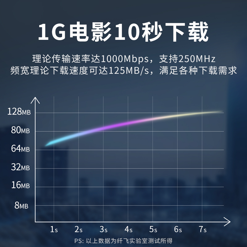 纤飞网线10米千兆家用工程六类6超五5宽带线电脑路由器网络连接线 - 图1