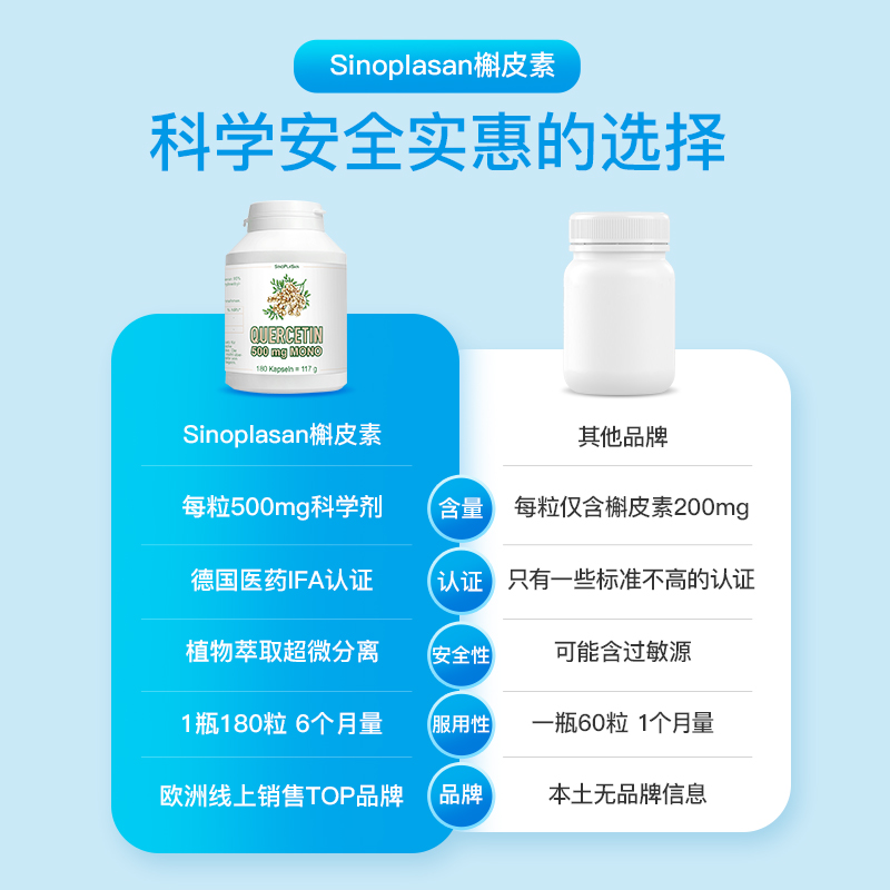 德国肺立清SinoPlaSan槲皮素500mg高纯度抽烟护肺畅呼吸180粒 - 图1