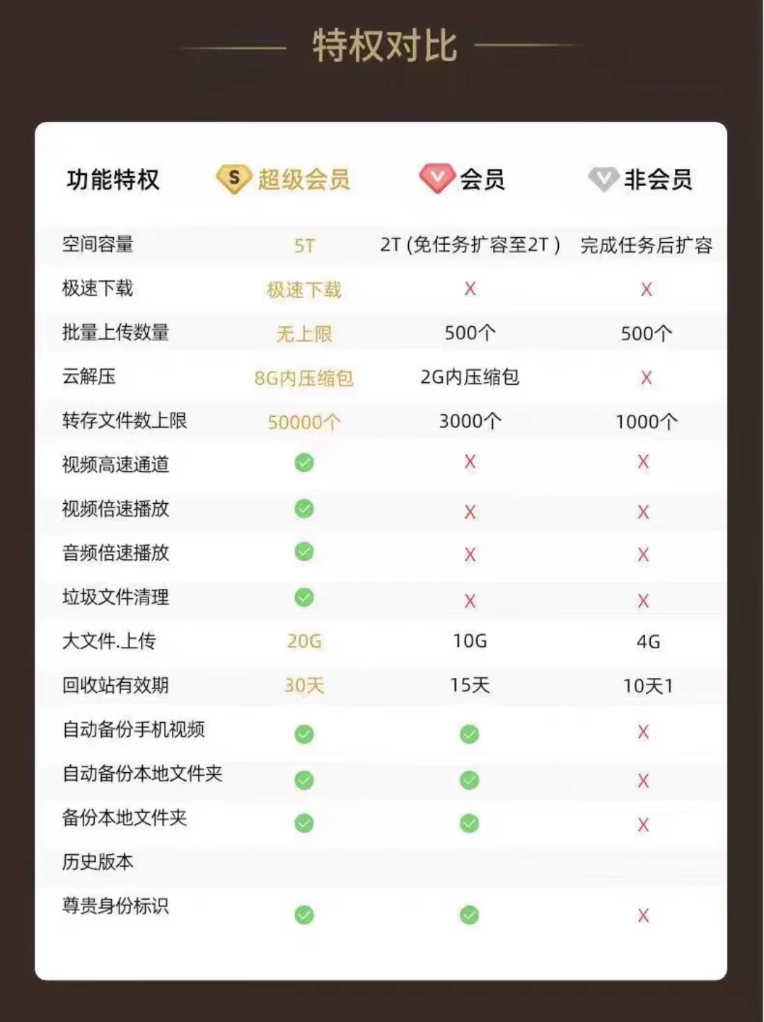 【下单填手机号】百度网盘超级会员年卡SVIP季卡会员月卡极速下载 - 图2