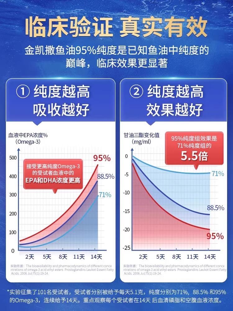 金凯撒鱼油omega3软胶囊95%高纯度ifos认证深海鱼正品官方旗舰店-图2