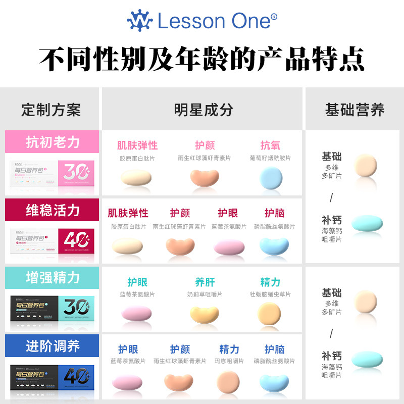 国药推荐LessonOne男士每日营养包升级版益生菌养肝鱼油维生素,淘宝优惠券,粉丝福利购,淘宝优惠卷