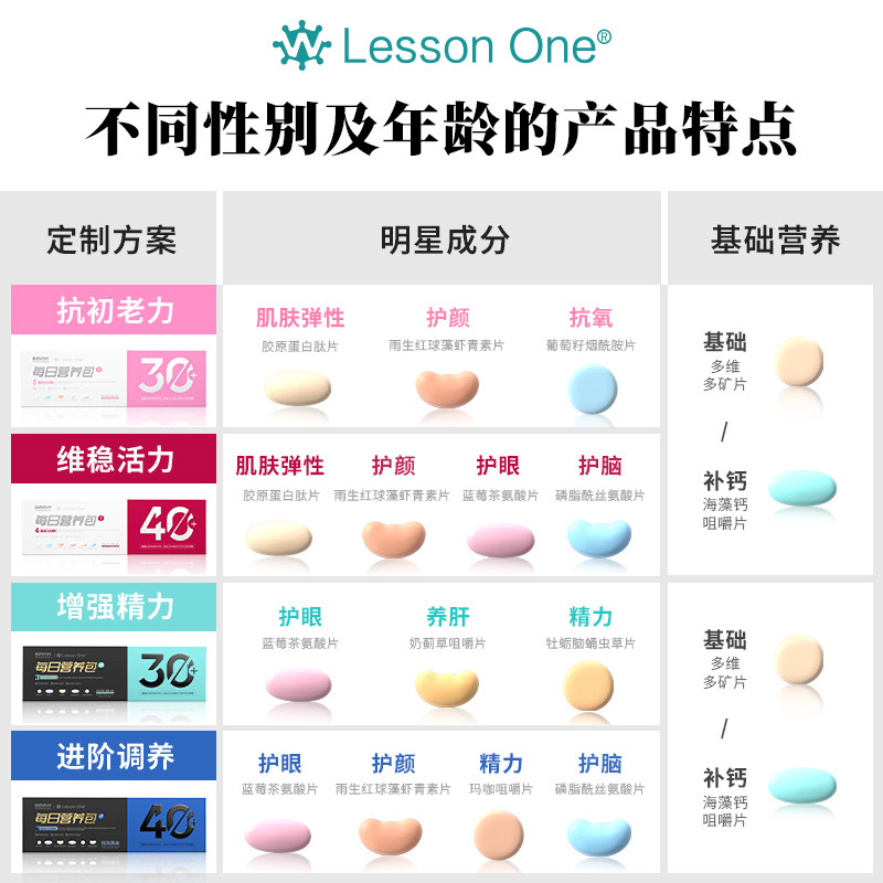 同款LessonOne女士每日营养包升级版复合维生素B益生菌鱼油维生素,淘宝优惠券,粉丝福利购,淘宝优惠卷