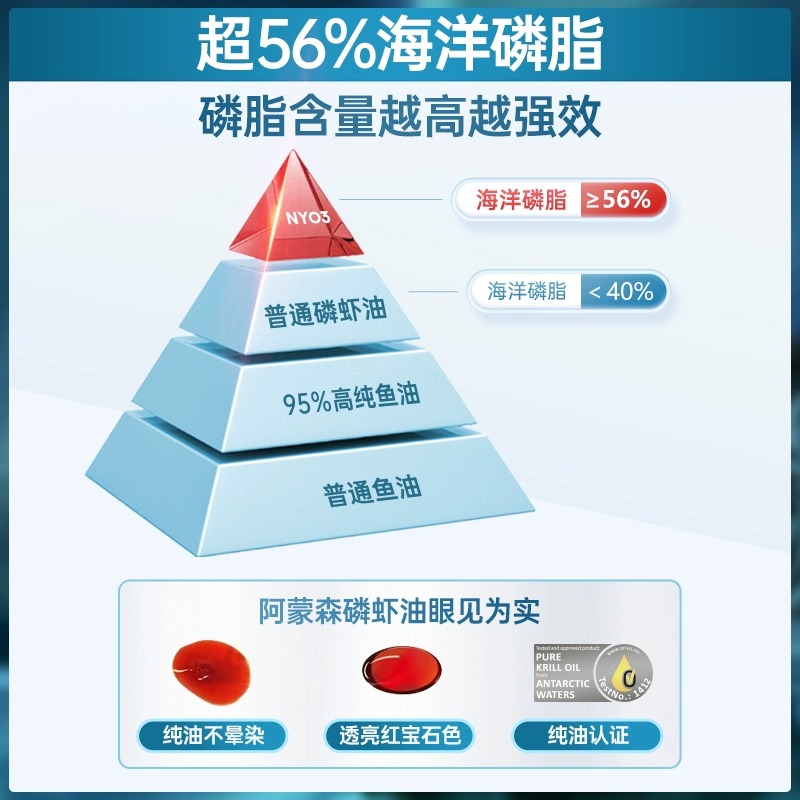 诺威佳NYO3纯南极磷虾油60粒磷脂深海鱼油升级omega3虾青素 - 图0