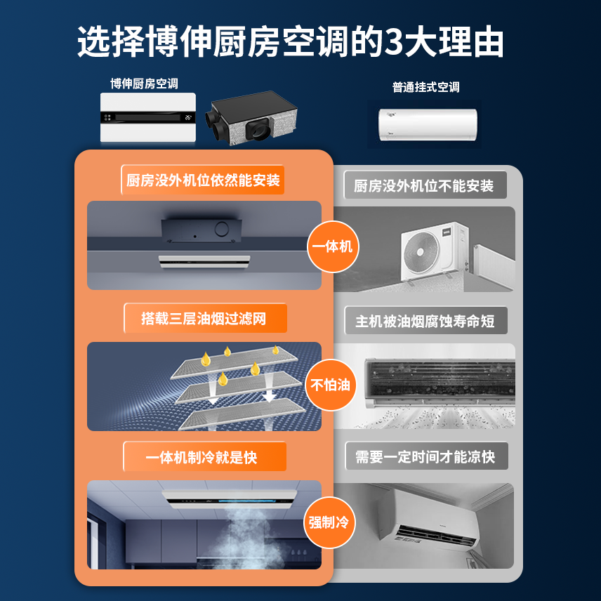 厨房空调制冷机大厨房专用家用双出风口嵌入式一体无外机厨房空调 - 图1