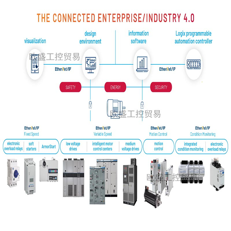 1769L36ERM CompactLogix 5370以太网控制器 1769-L36ERM - 图3