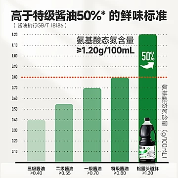 天天满减满锅鲜松露头道鲜含酿造酱油回购装[34元优惠券]-寻折猪