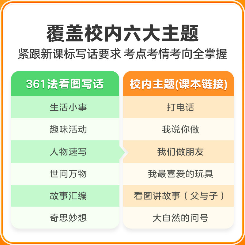 2024学而思361法看图写话12年级任选6大类别82个主题每日两页视频讲解精美插图覆盖校内六大主题紧跟新课标写话要求考点考情全掌握