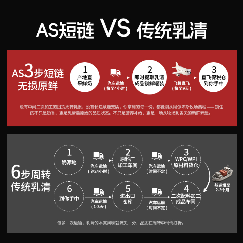 allstars双效乳清2000g增肌塑形增重Whey运动健身乳清蛋白粉德国 - 图0