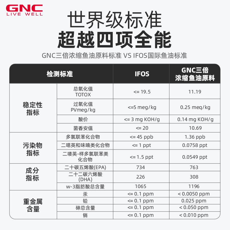 GNC high purity deep sea fish oil 240 capsules