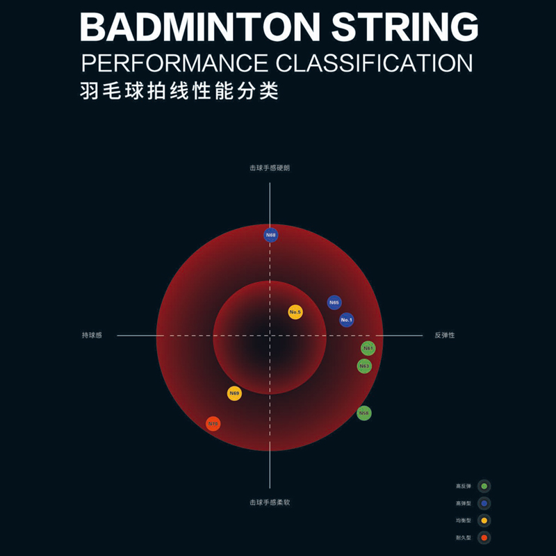 lining/李宁1号线/5号线/N65/N68/N63/L67羽毛球线耐磨高反弹耐打 - 图1