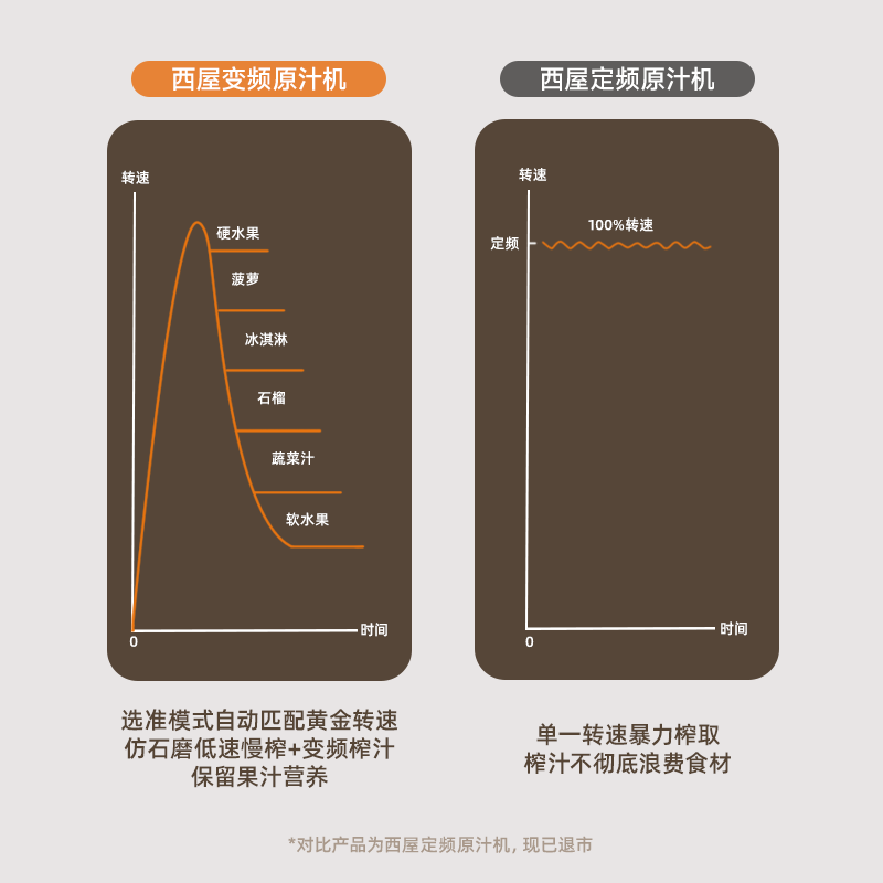 西屋大口径变频原汁机榨汁分离家用全自动果蔬多功能榨汁机Y29 - 图1